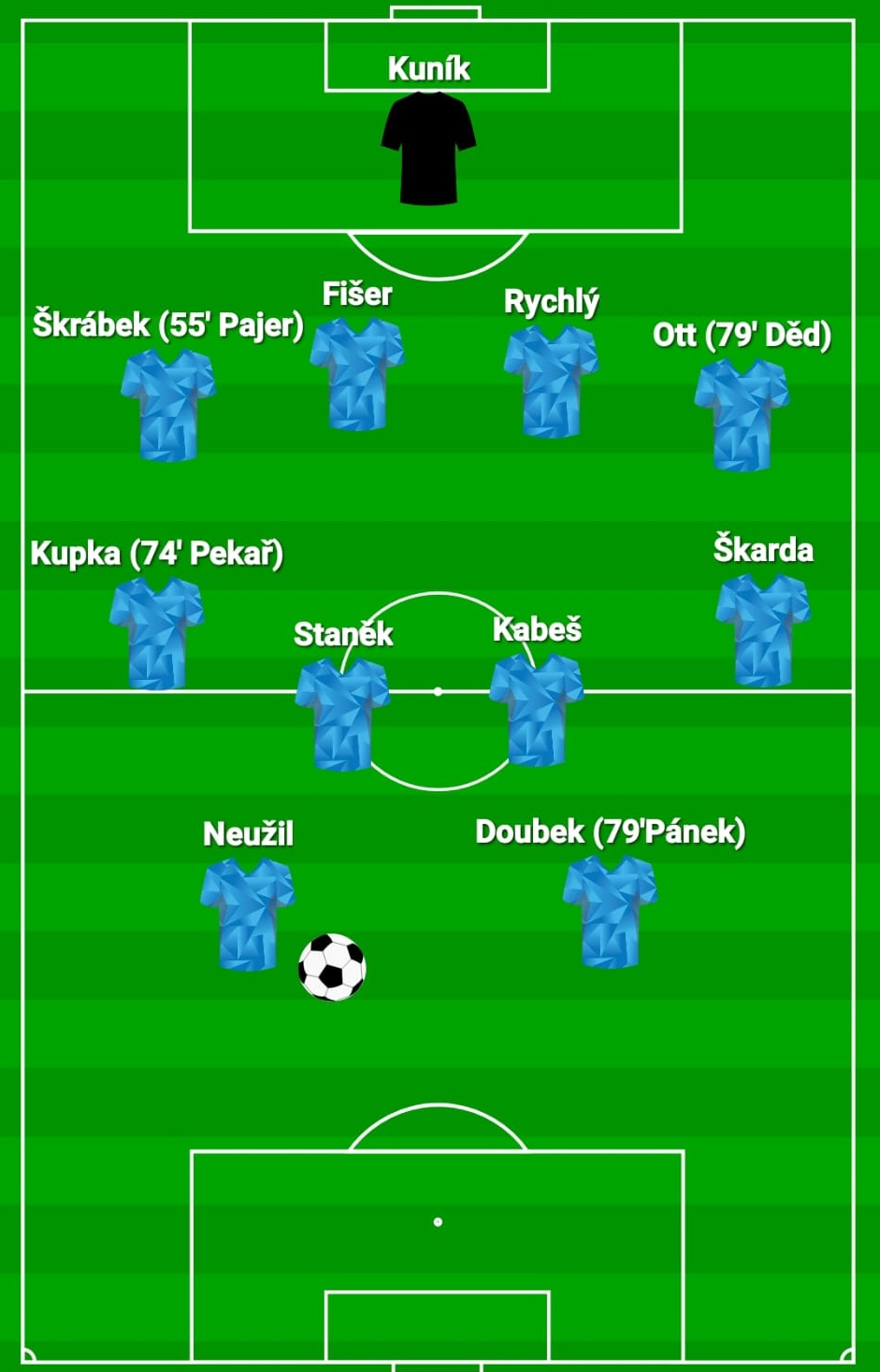 Sestava a střídající v utkání