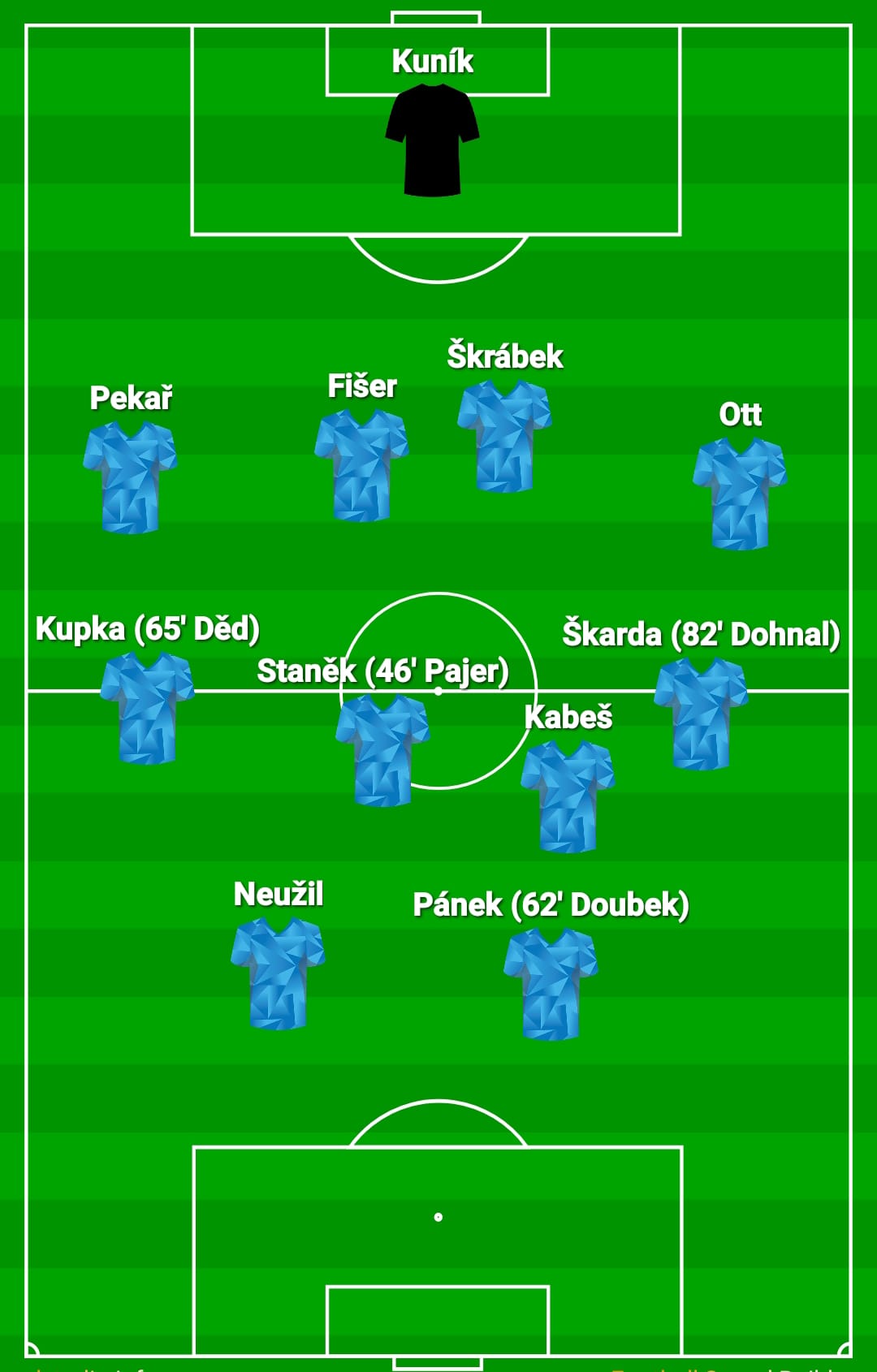 Sestava a střídající v utkání