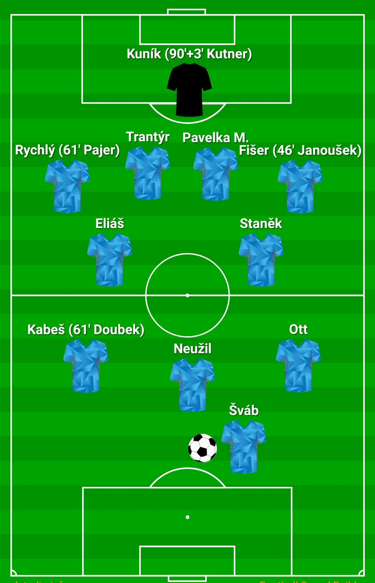 Sestava a střídající v utkání